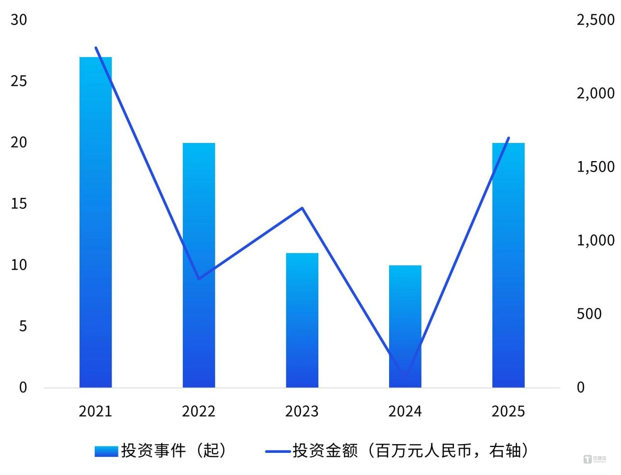 注：货币换算基于交易年份当年人民币对各币种中间价平均值。来源：CV Source，毕马威分析