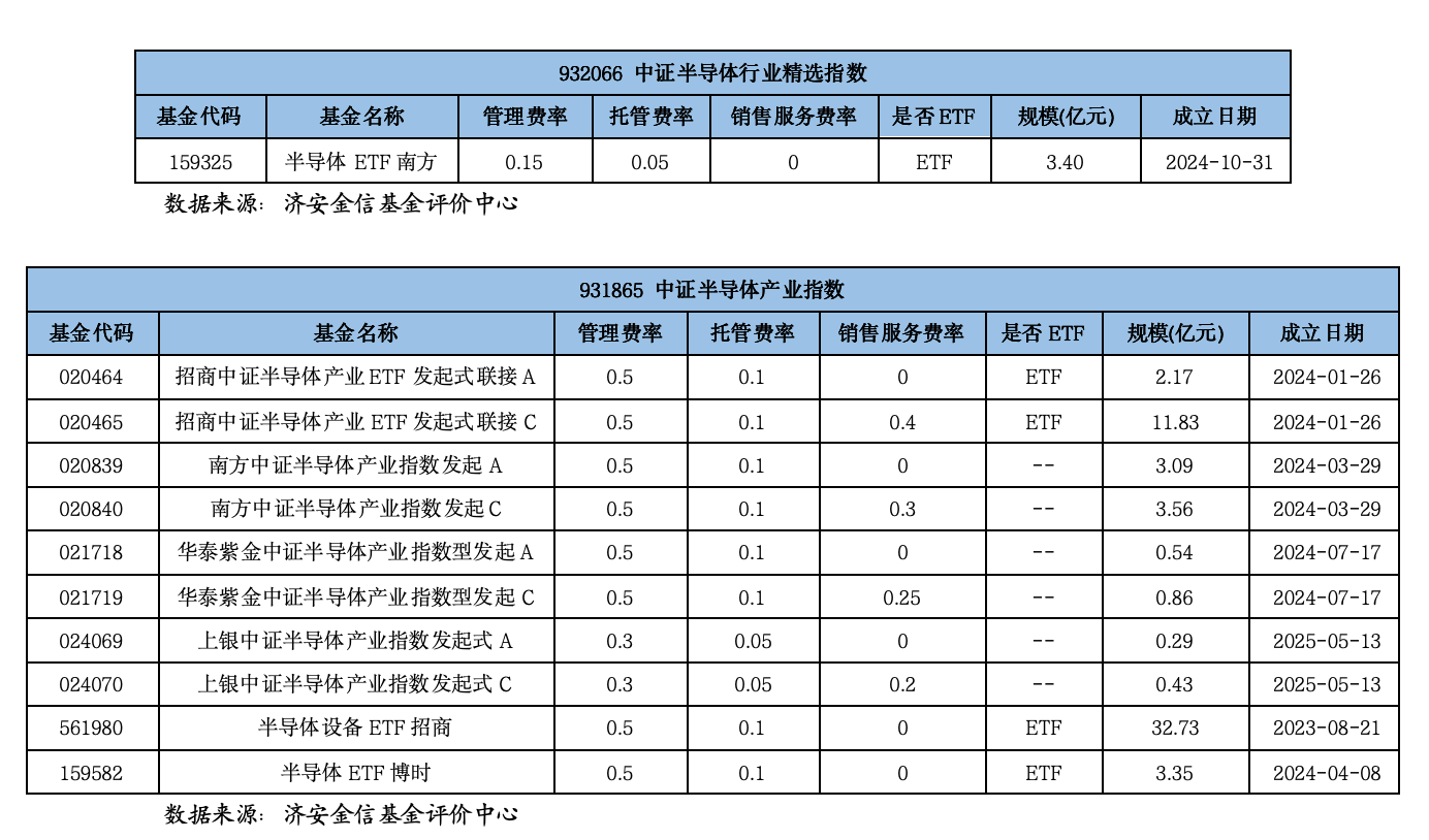 半导体指数基金全攻略：11大指数拆解与实战选基指南