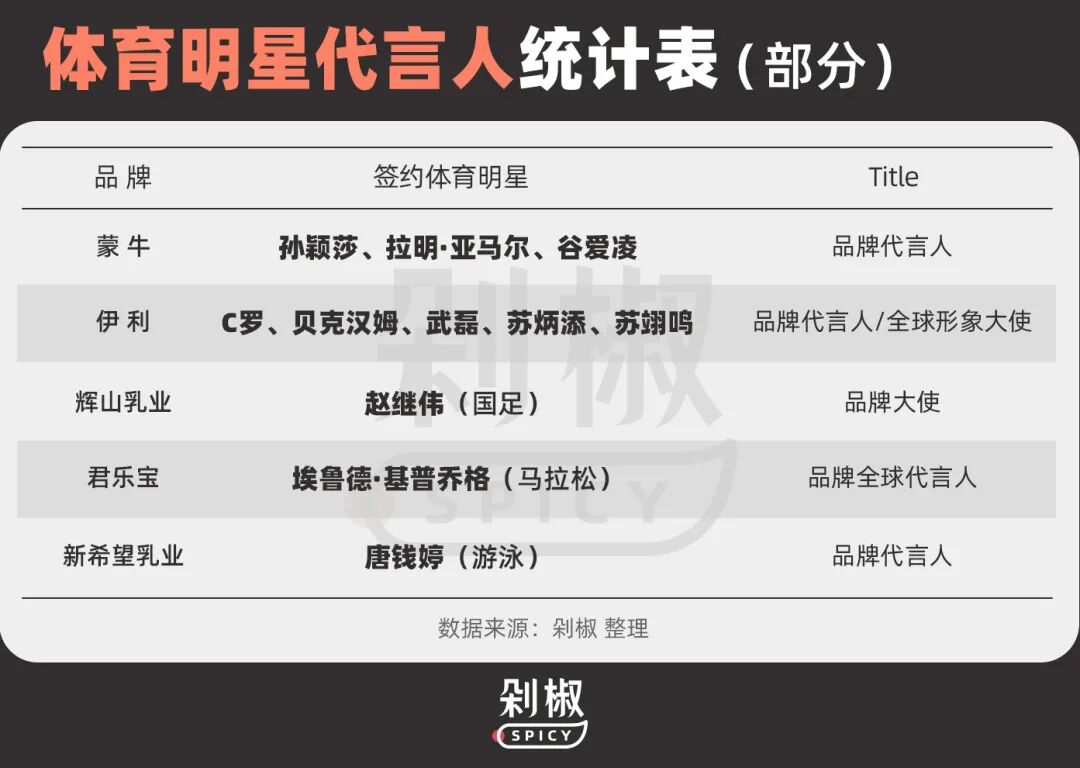 乳企营销大变天：金典“错过”，安慕希“撤退”，飞鹤“抄底”