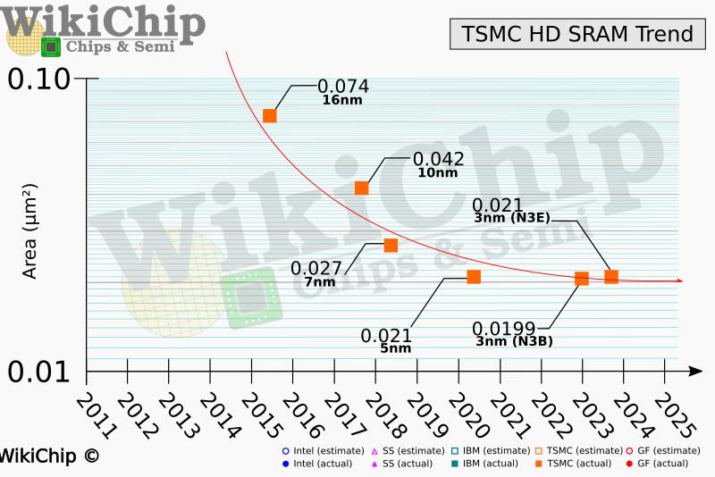 如果不走华为韬定律，业内怎么走到0.2nm？