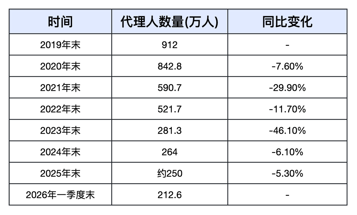 从912万到212万：保险代理人“大洗牌”背后