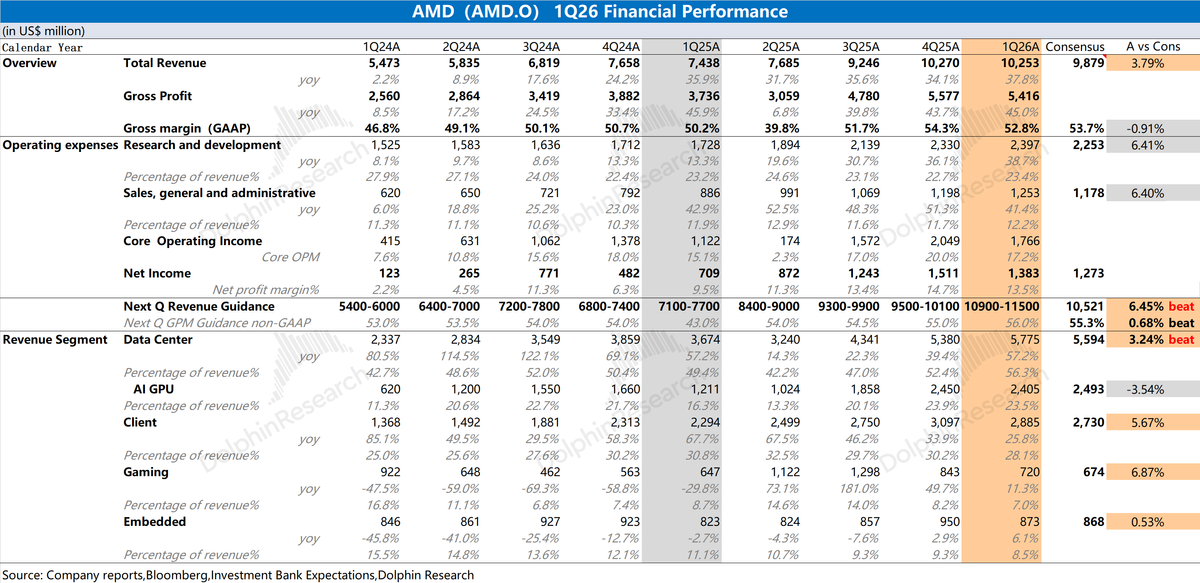 CPU“狂飙”，Helios不远，AMD终于要熬出来了？