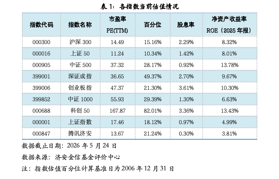 基金市场概况与资产配置观点 （05.18—05.24）