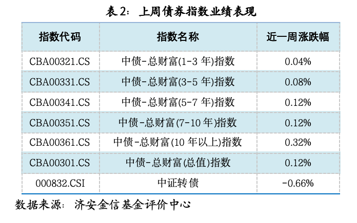 基金市场概况与资产配置观点 （05.18—05.24）