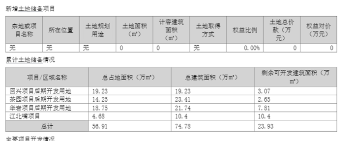 渝开发定增“大瘦身”高达87%，远郊滞销盘撑不起门面？