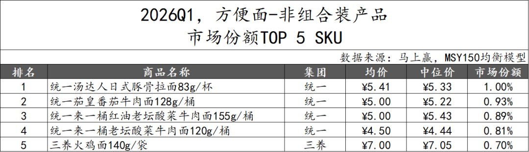 2026Q1方便速食市场回顾