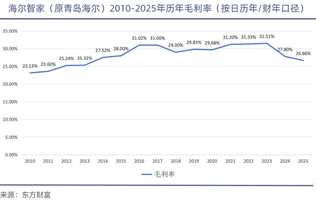 海尔的“金字招牌”卡萨帝，含金量正在走低