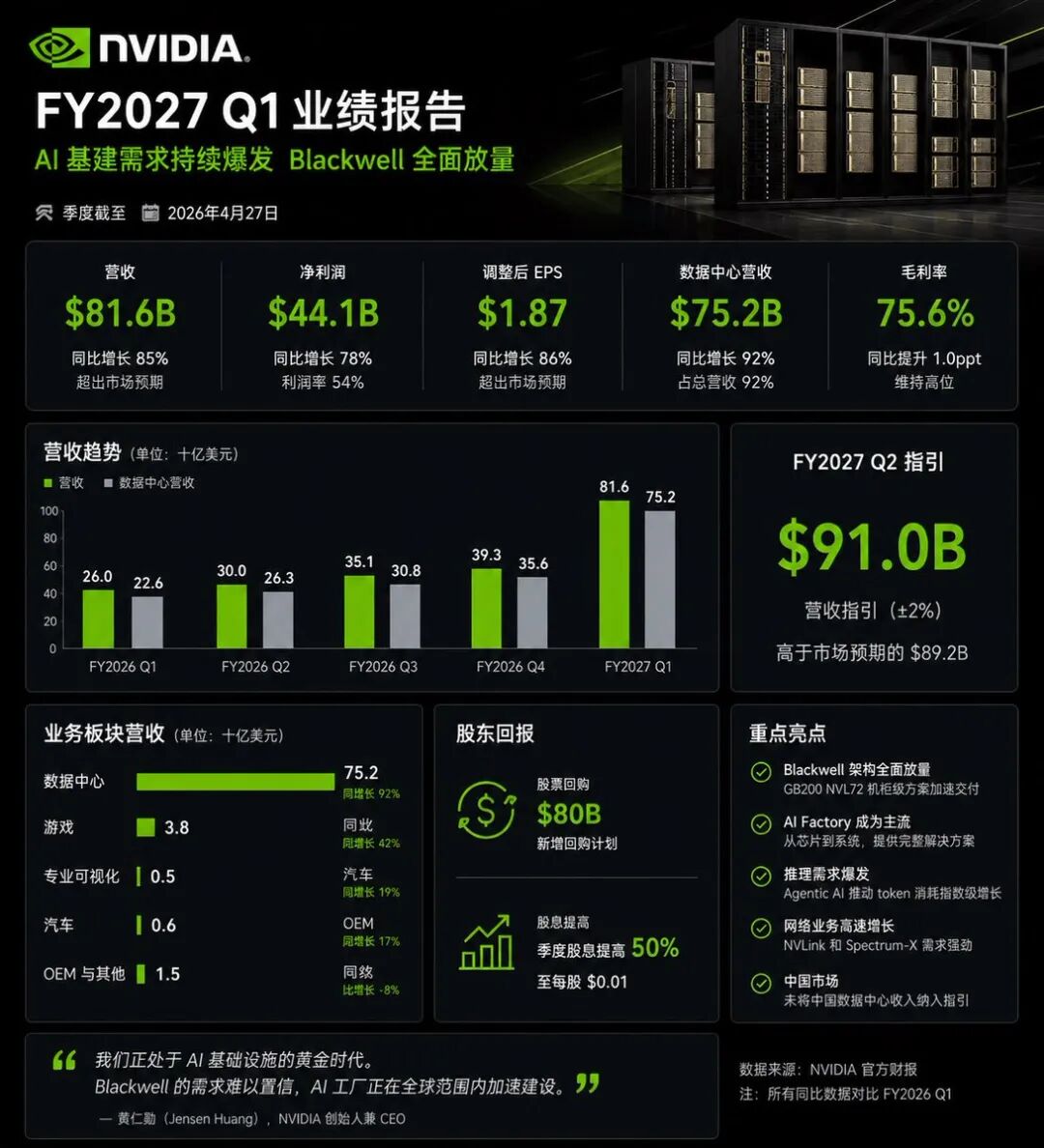 日赚6.5亿美元还不够，英伟达下一个引爆点在哪儿？