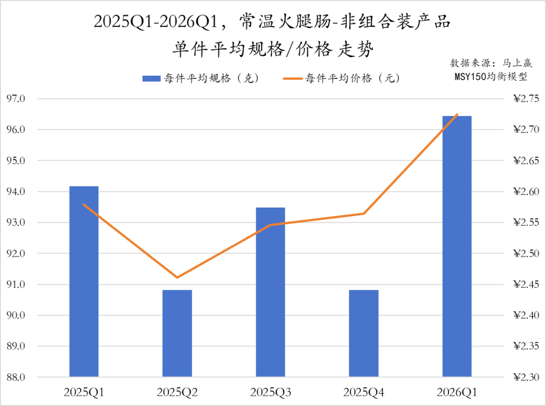 2026Q1方便速食市场回顾