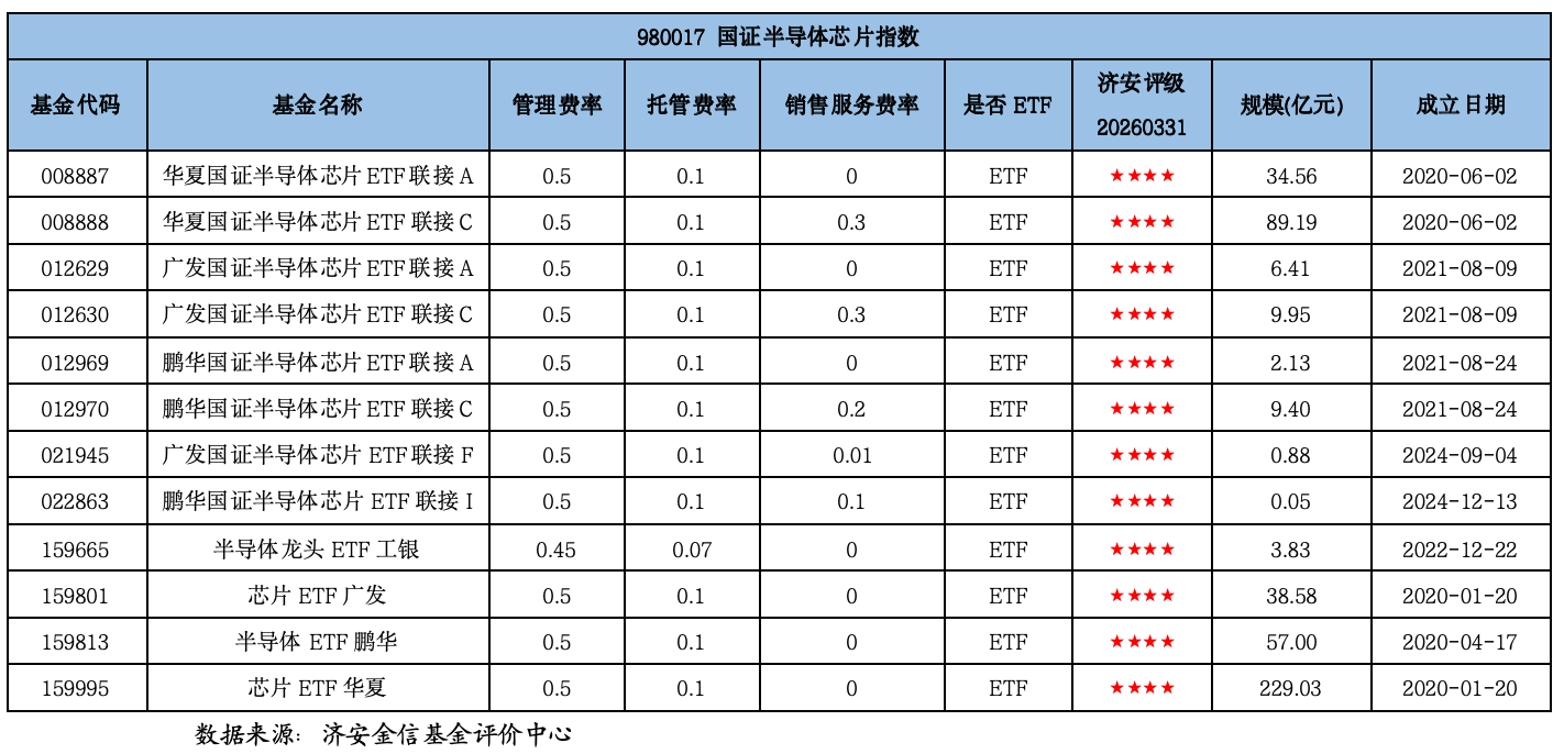 半导体指数基金全攻略：11大指数拆解与实战选基指南