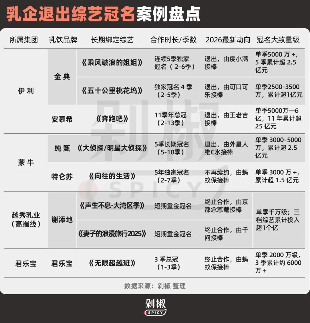 乳企营销大变天：金典“错过”，安慕希“撤退”，飞鹤“抄底”