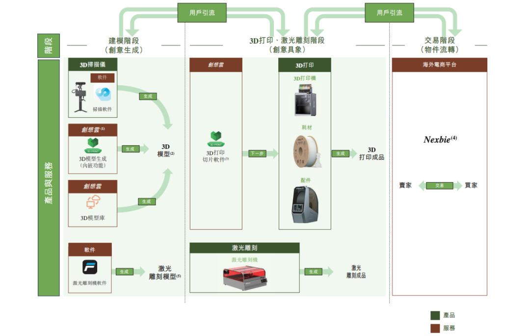 “消费级3D打印第一股”的“荣光”，创想三维能守多久？