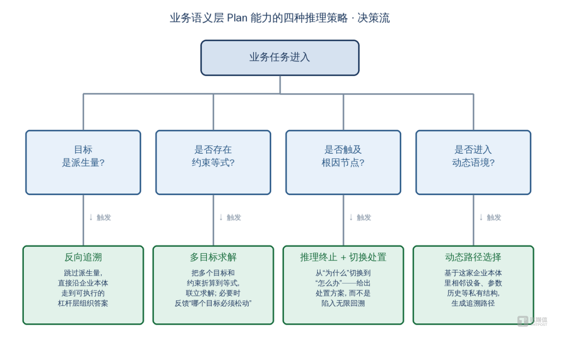 图 2 业务语义层 Plan 的多种推理策略示意 &mdash;&mdash; 看到企业本体里的某种结构特征， 触发对应推理动作
