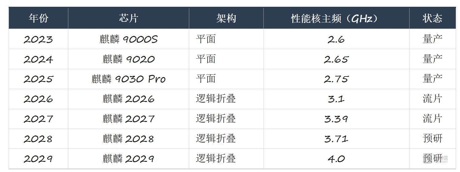 晶体管密度单代涨55%不靠新制程：华为“韬（τ）定律”说了什么