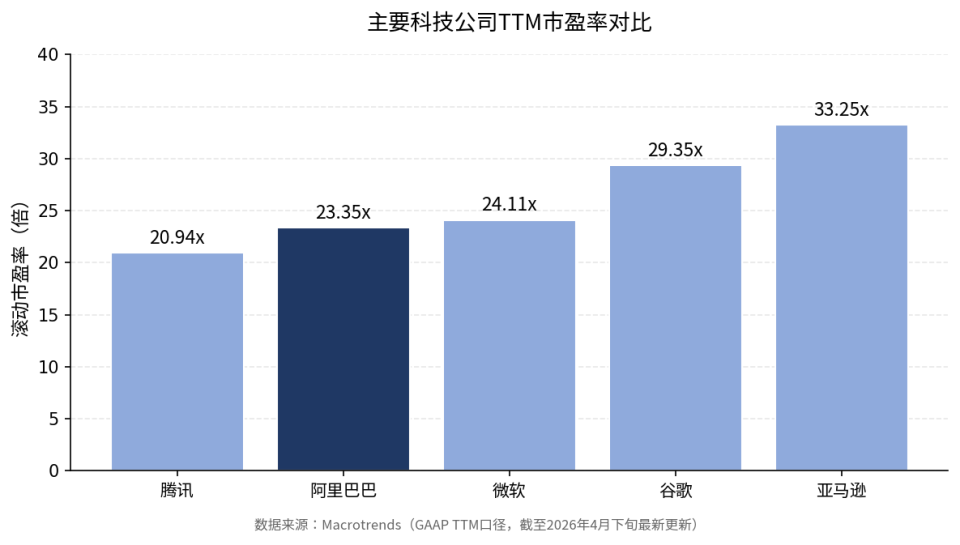 PE远低于亚马逊，资本为何没对阿里AI出价？