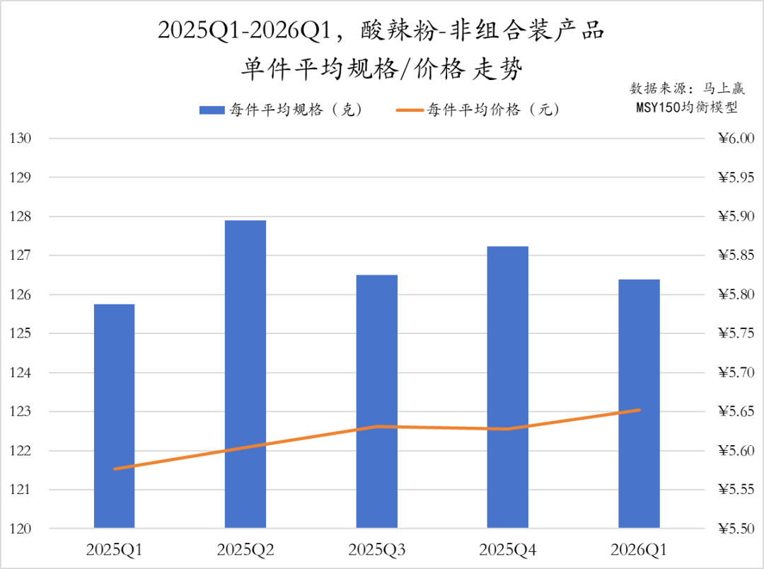 2026Q1方便速食市场回顾