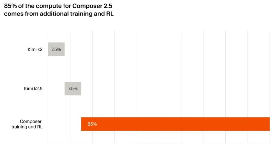 反杀Claude，Cursor“熹妃回宫”，Composer 2.5降本打击