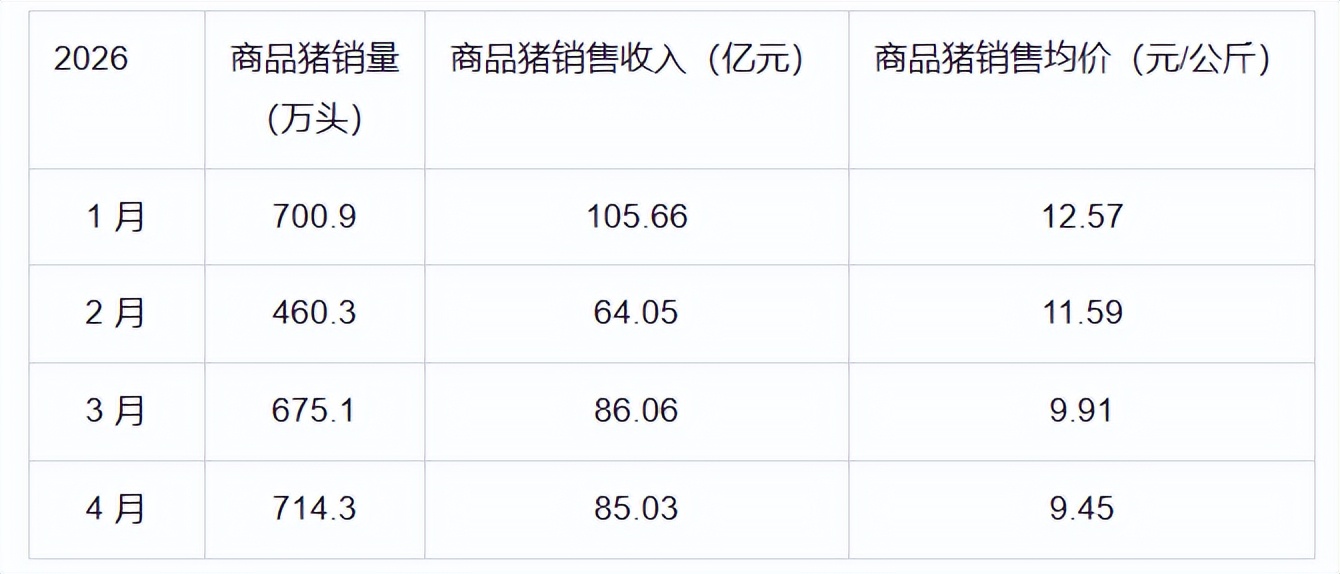 猪价崩了，牧原却还在抢地盘