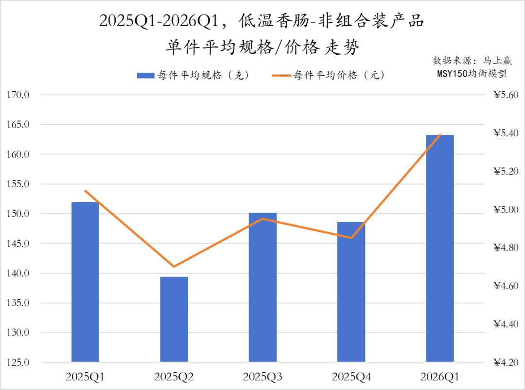 2026Q1方便速食市场回顾