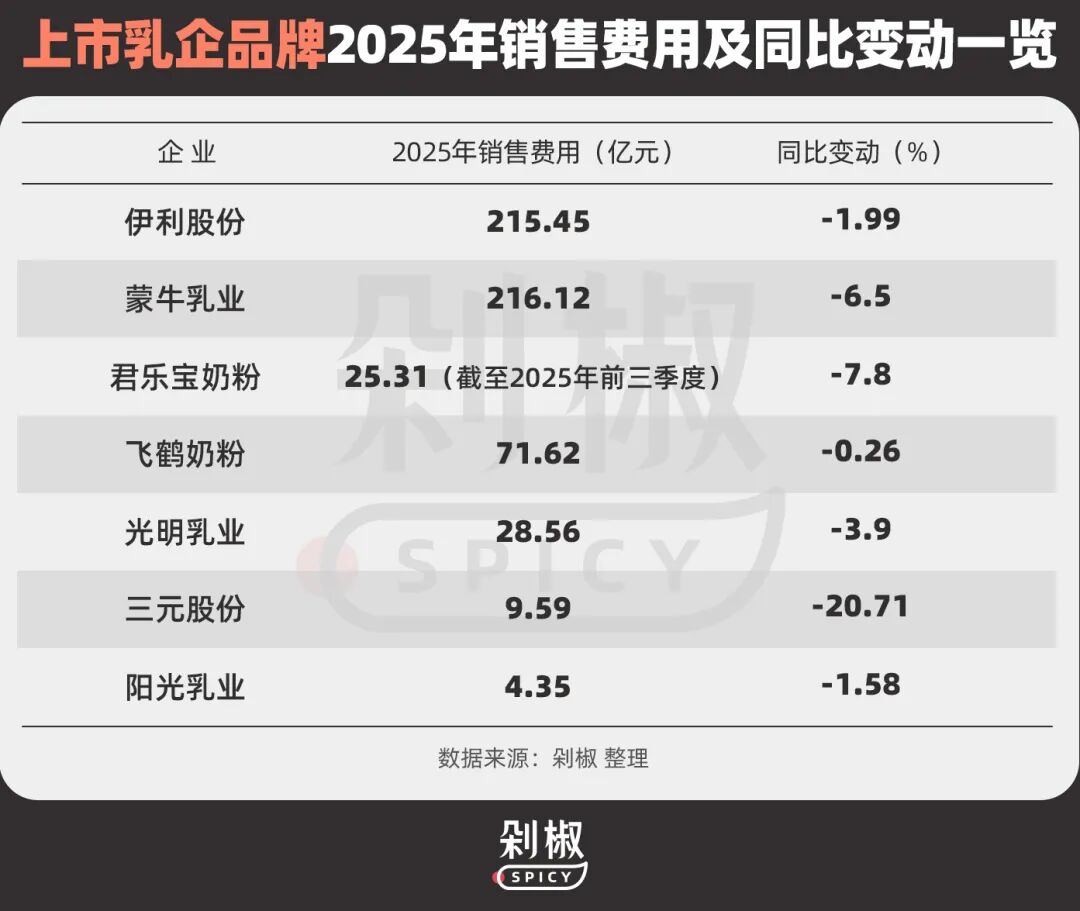 乳企营销大变天：金典“错过”，安慕希“撤退”，飞鹤“抄底”