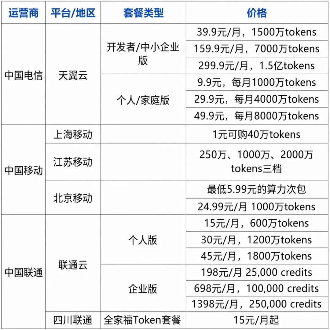 三大运营商卖token套餐，这事靠谱吗？