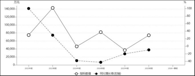 山高环能油脂产品营业收入变动