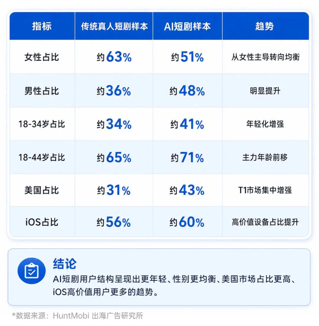 AI短剧,正在抢走全球游戏用户
