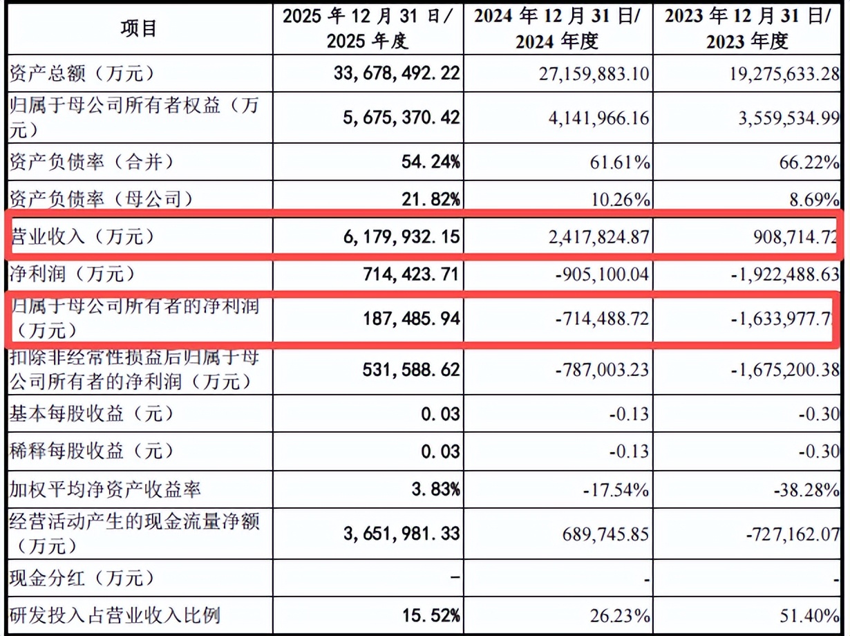 日赚3亿，长鑫科技重启IPO，掀起存储涨停潮