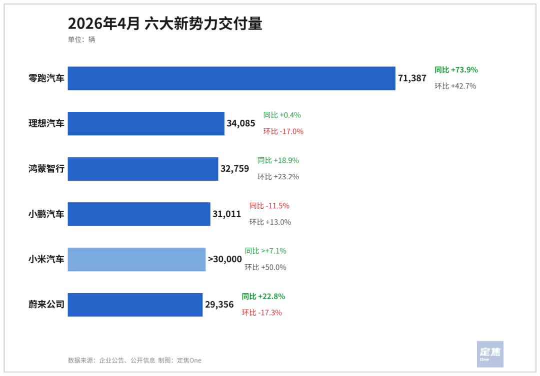 新势力4月洗牌：零跑冲上7万，理想小米小鹏抢第二