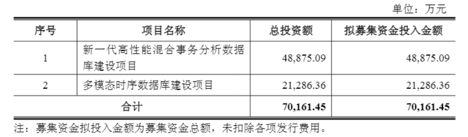 连亏4年还要定增7亿，海量数据押注HTAP与多模态，技术迭代还是故事迭代？