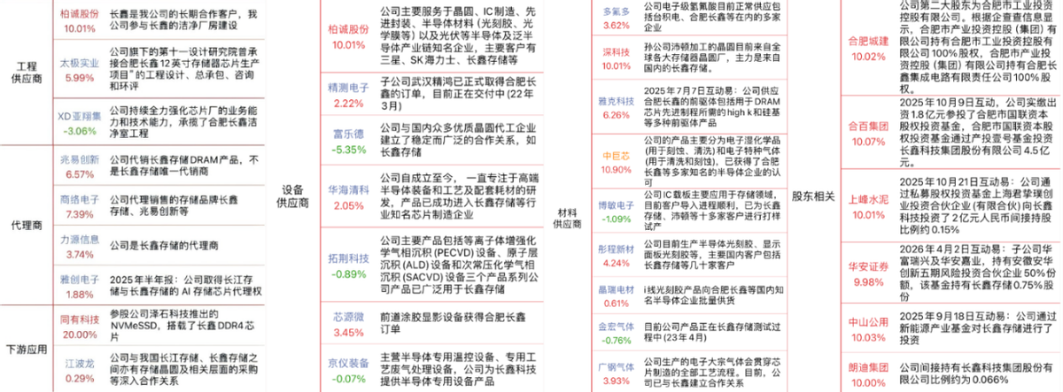 日赚3亿，长鑫科技重启IPO，掀起存储涨停潮