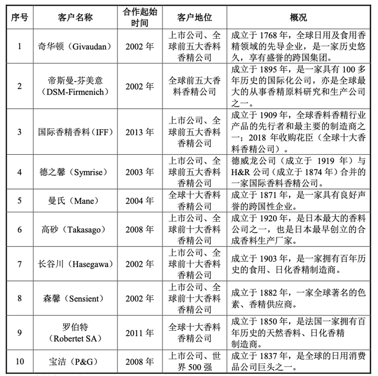 香奈儿迪奥背后的中国“打工人”，年入10亿，却卡在IPO大门口