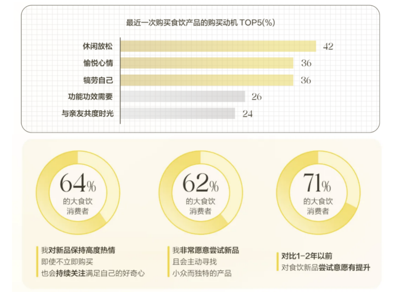 (数据来源:2025大食饮行业消费者心智及决策链路研究白皮书)