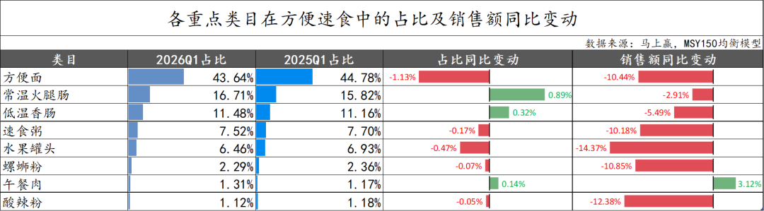 2026Q1方便速食市场回顾