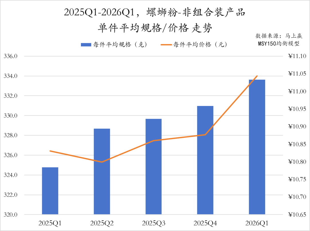 2026Q1方便速食市场回顾