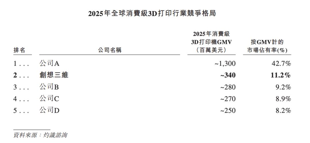 “消费级3D打印第一股”的“荣光”，创想三维能守多久？