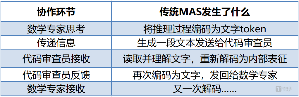 AI 协作重磅突破！斯坦福英伟达联手消除AI沟通内耗，推理速度暴涨 2.4 倍