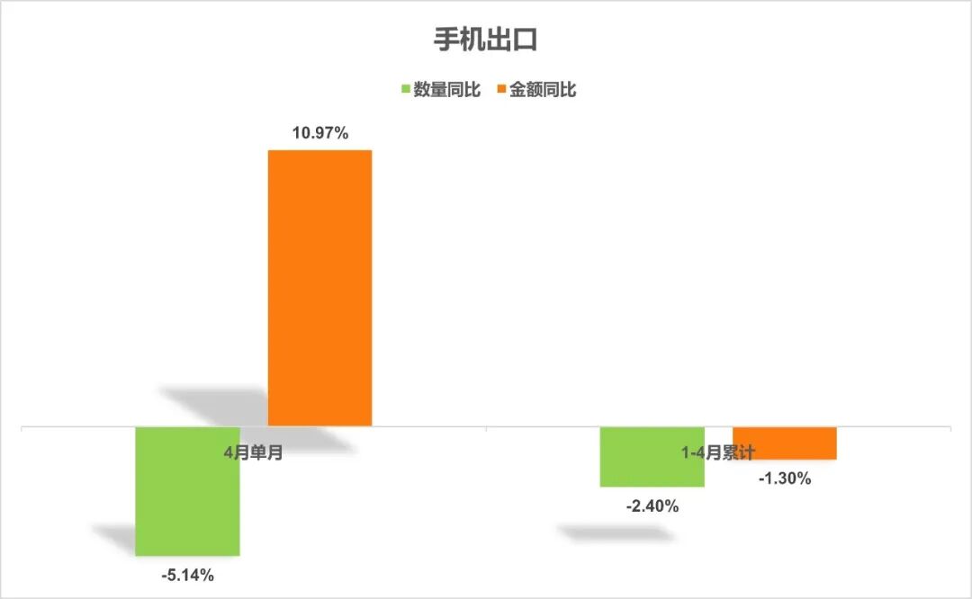 数量只增3.8%，金额却暴涨99.6%：芯片出口不靠走量，靠涨价