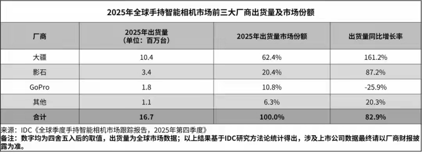 vivo入局，大疆的新对手不止影石