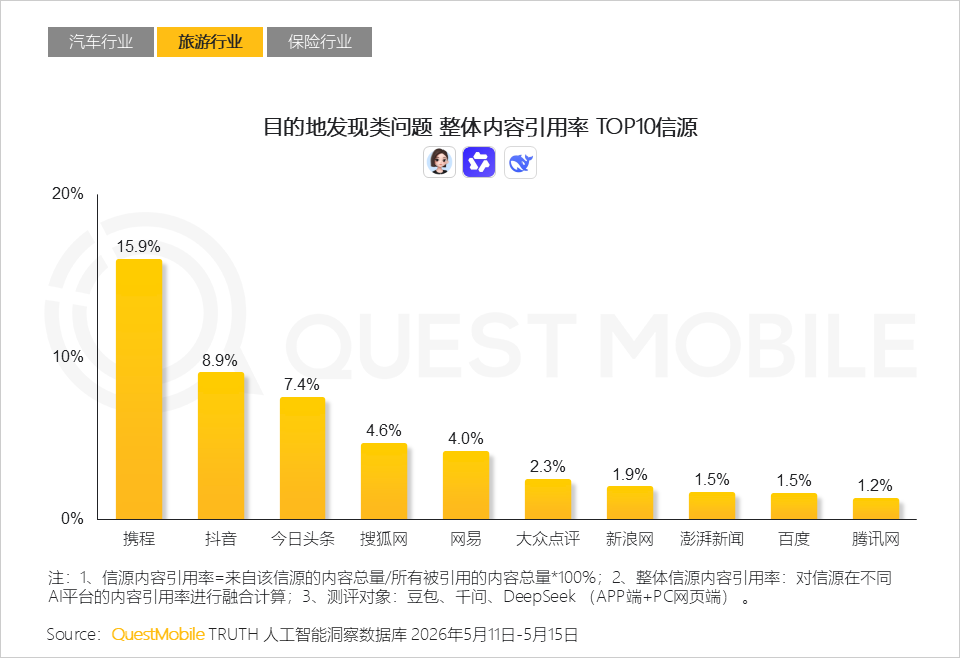 AI平台采信逻辑与信源偏好研究报告：信息分发权重构，用户行为跃迁