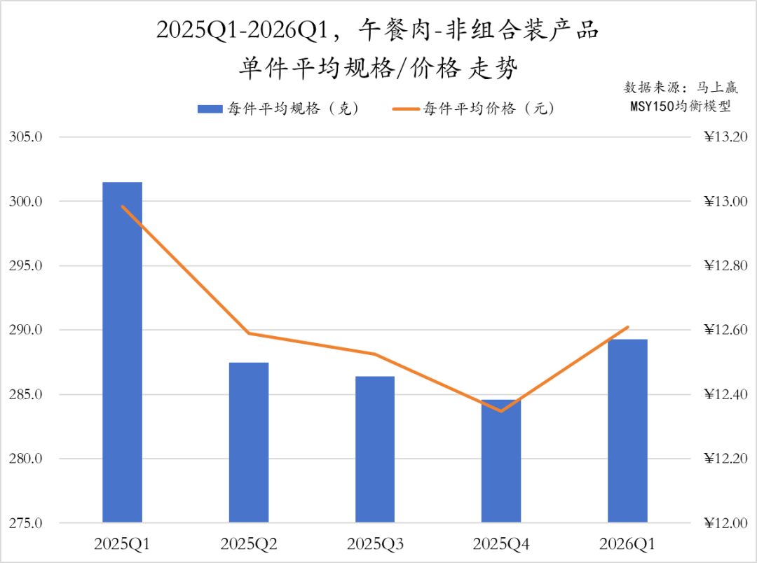 2026Q1方便速食市场回顾