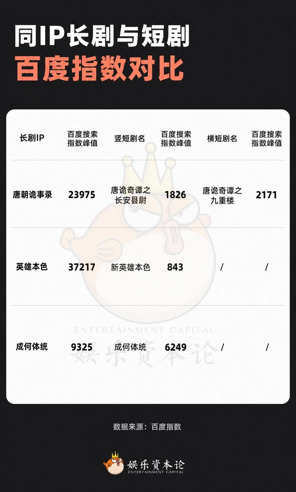 54部IP长改短已宣告“大IP+短顶流”模式死亡？