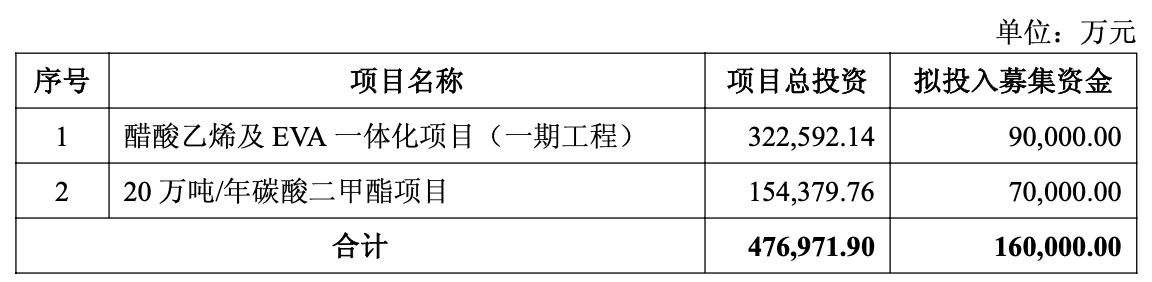 (募投计划,来源:江苏索普公告)