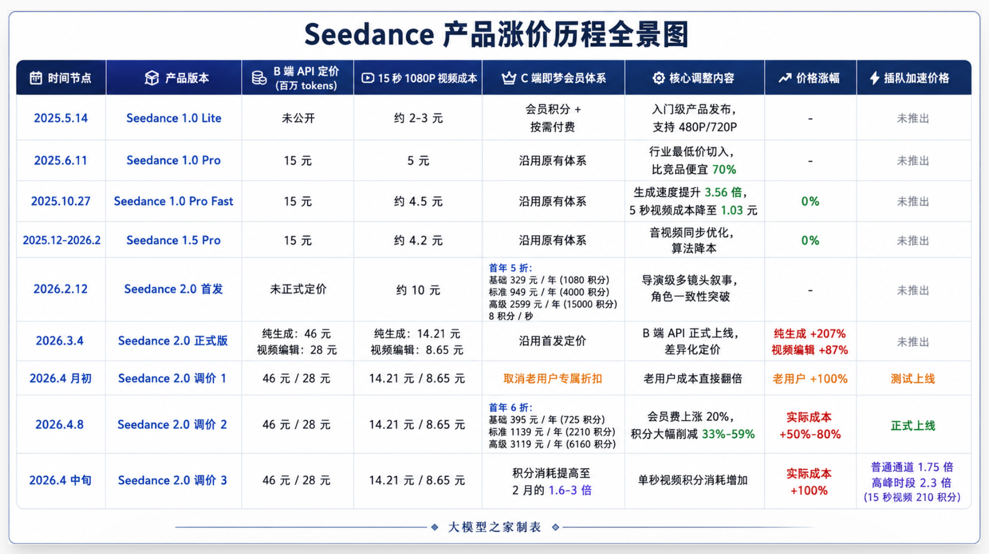为什么你的AI，总是“一收费就变笨”？