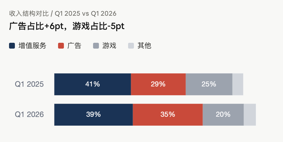 B站赚钱了，但陈睿又有了新烦恼