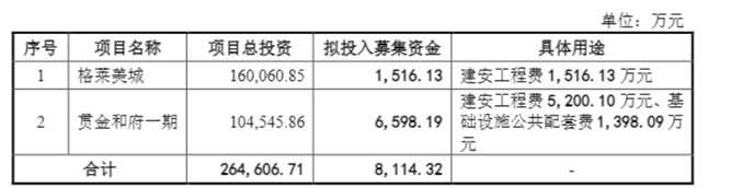 渝开发定增“大瘦身”高达87%，远郊滞销盘撑不起门面？