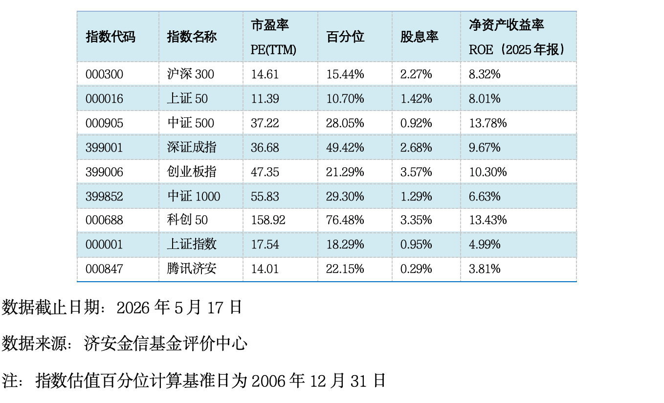基金市场概况与资产配置观点（2026.05.11—2026.05.17）