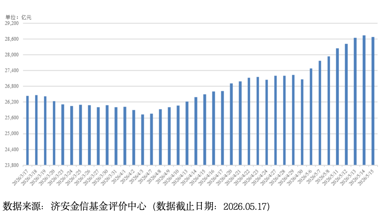 基金市场概况与资产配置观点（2026.05.11—2026.05.17）