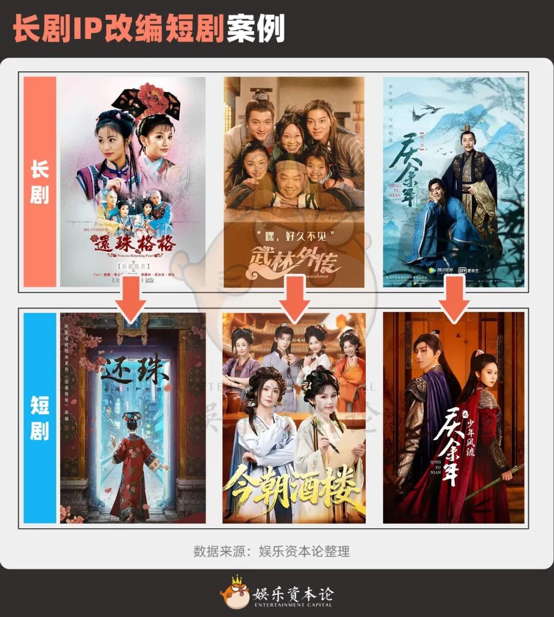54部IP长改短已宣告“大IP+短顶流”模式死亡？