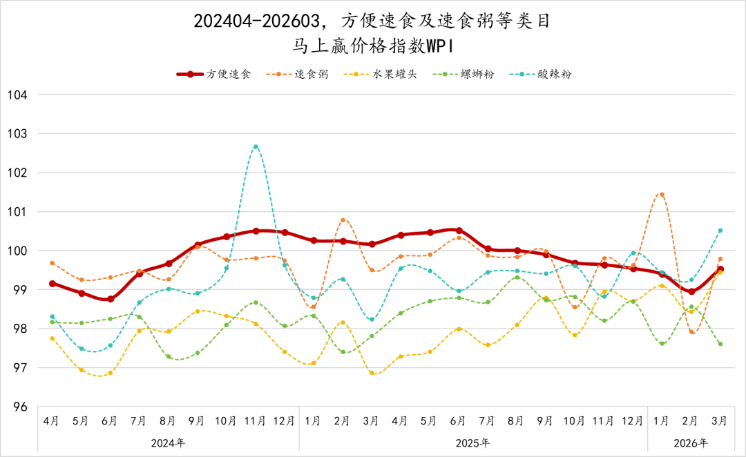 2026Q1方便速食市场回顾